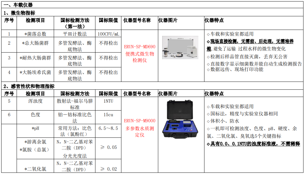 新建自來水廠化驗(yàn)室42項(xiàng)水質(zhì)檢測項(xiàng)目儀器方案車載儀器