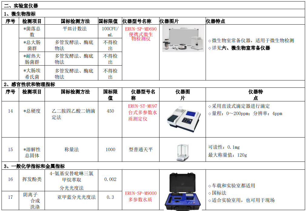 新建自來水廠化驗(yàn)室42項(xiàng)水質(zhì)檢測項(xiàng)目儀器方案實(shí)驗(yàn)室儀器