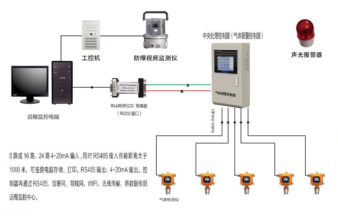 火箭推進劑偏二甲肼氣體濃度報警控制系統(tǒng)設(shè)計方案